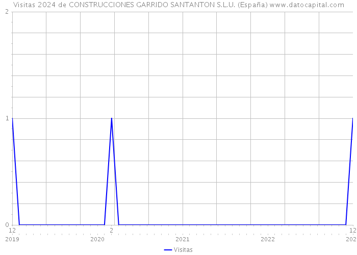 Visitas 2024 de CONSTRUCCIONES GARRIDO SANTANTON S.L.U. (España) 