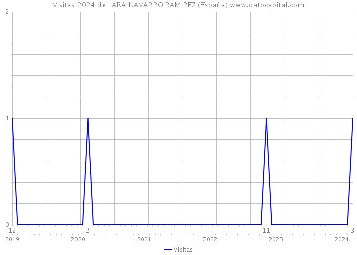 Visitas 2024 de LARA NAVARRO RAMIREZ (España) 
