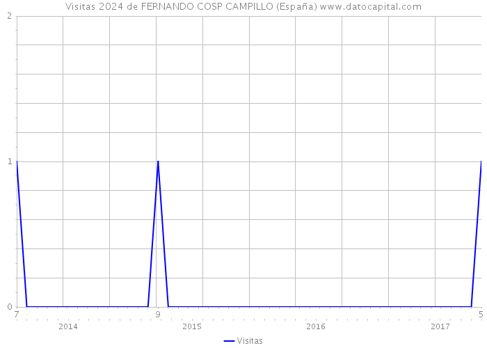 Visitas 2024 de FERNANDO COSP CAMPILLO (España) 
