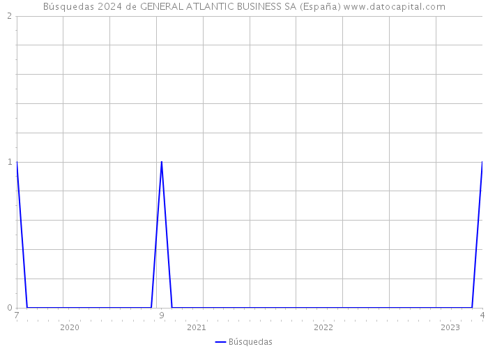 Búsquedas 2024 de GENERAL ATLANTIC BUSINESS SA (España) 