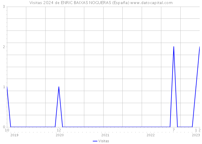 Visitas 2024 de ENRIC BAIXAS NOGUERAS (España) 