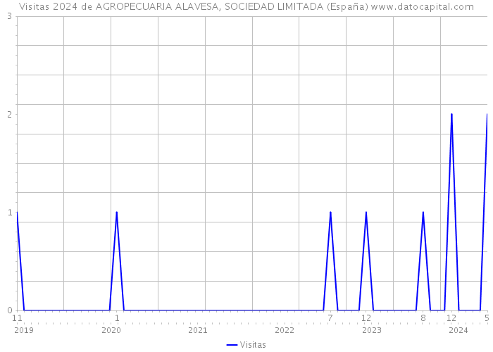 Visitas 2024 de AGROPECUARIA ALAVESA, SOCIEDAD LIMITADA (España) 
