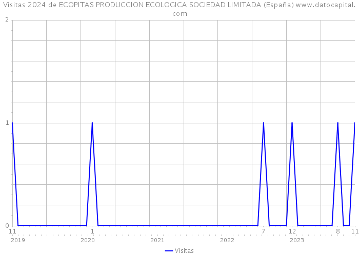 Visitas 2024 de ECOPITAS PRODUCCION ECOLOGICA SOCIEDAD LIMITADA (España) 