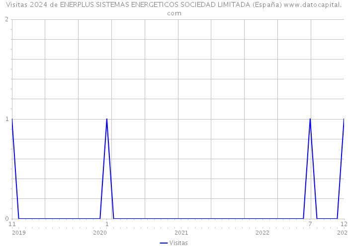 Visitas 2024 de ENERPLUS SISTEMAS ENERGETICOS SOCIEDAD LIMITADA (España) 