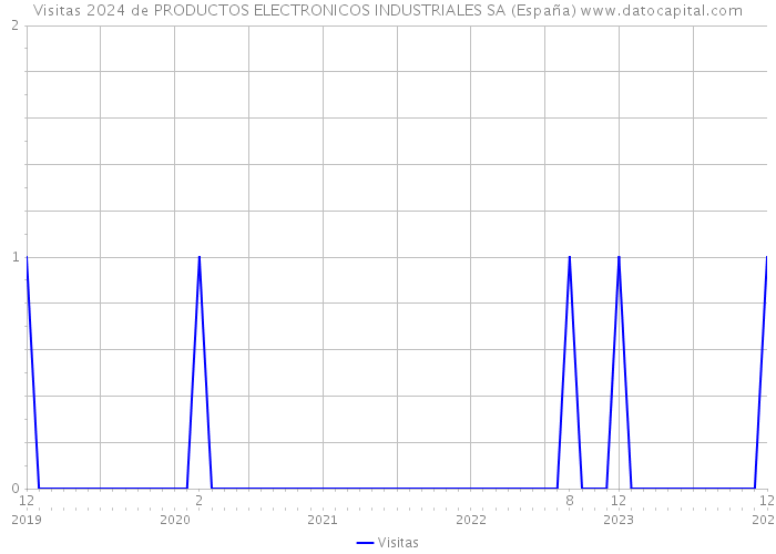 Visitas 2024 de PRODUCTOS ELECTRONICOS INDUSTRIALES SA (España) 