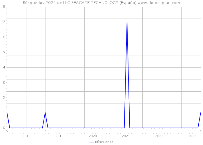 Búsquedas 2024 de LLC SEAGATE TECHNOLOGY (España) 
