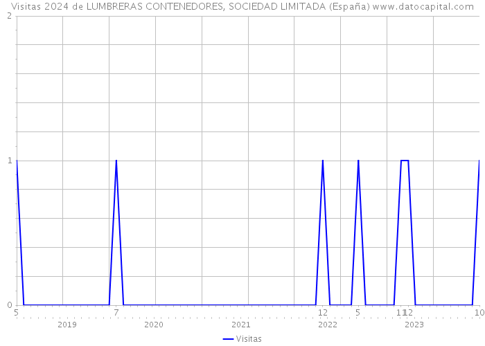 Visitas 2024 de LUMBRERAS CONTENEDORES, SOCIEDAD LIMITADA (España) 