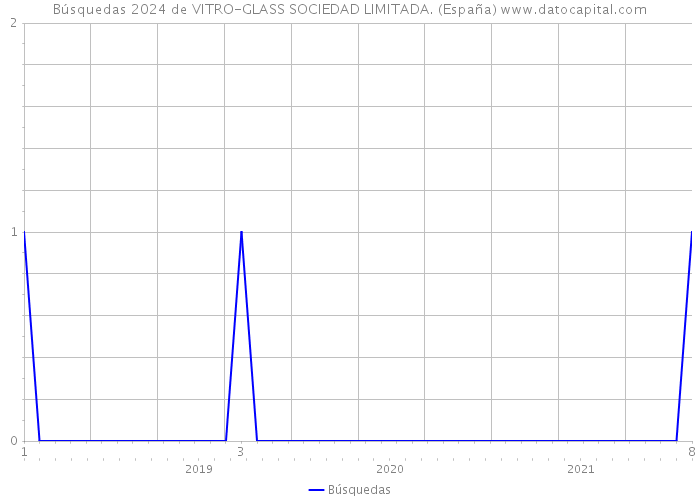 Búsquedas 2024 de VITRO-GLASS SOCIEDAD LIMITADA. (España) 