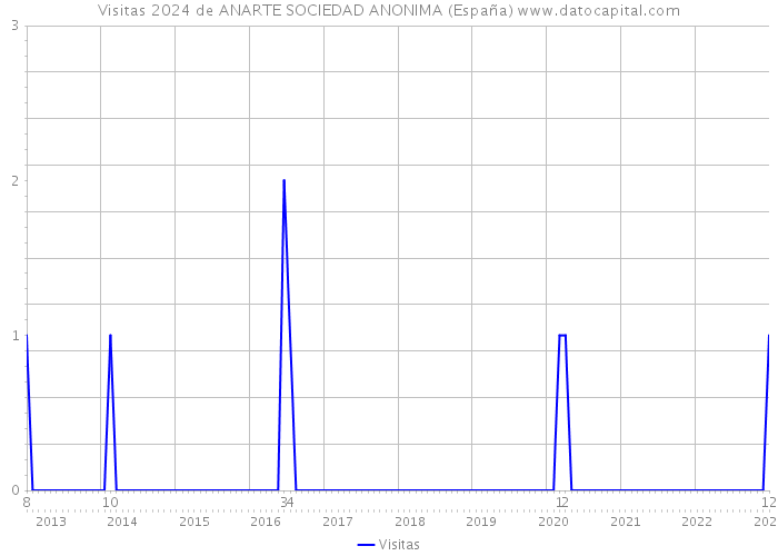 Visitas 2024 de ANARTE SOCIEDAD ANONIMA (España) 