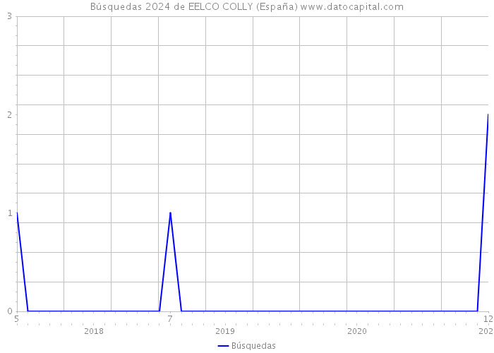 Búsquedas 2024 de EELCO COLLY (España) 