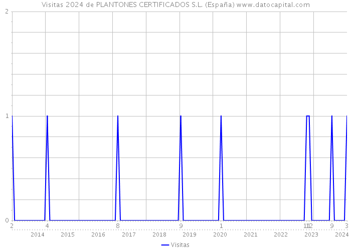 Visitas 2024 de PLANTONES CERTIFICADOS S.L. (España) 
