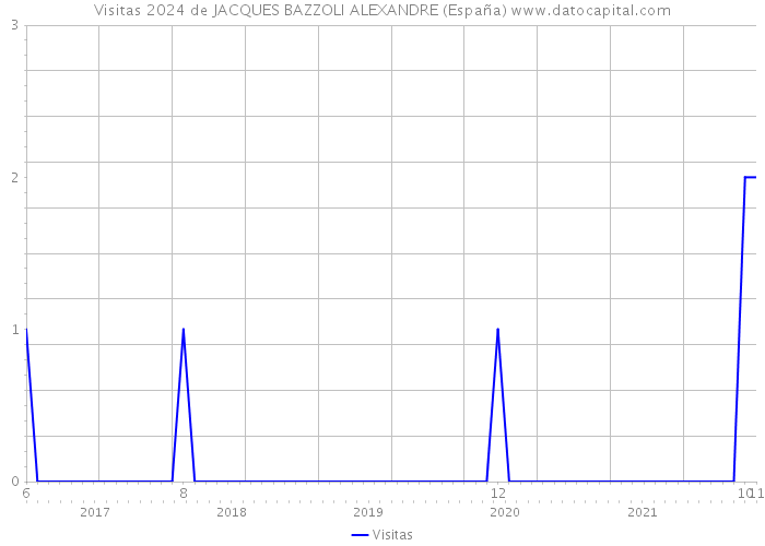 Visitas 2024 de JACQUES BAZZOLI ALEXANDRE (España) 