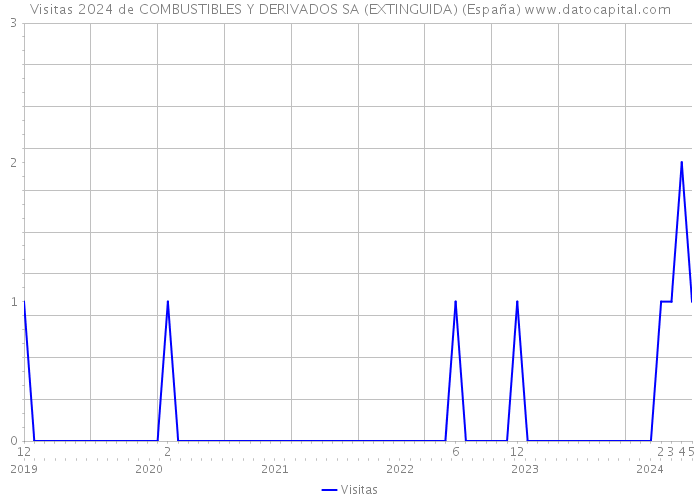 Visitas 2024 de COMBUSTIBLES Y DERIVADOS SA (EXTINGUIDA) (España) 