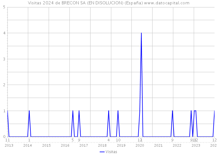 Visitas 2024 de BRECON SA (EN DISOLUCION) (España) 