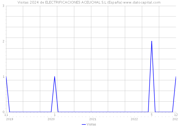 Visitas 2024 de ELECTRIFICACIONES ACEUCHAL S.L (España) 