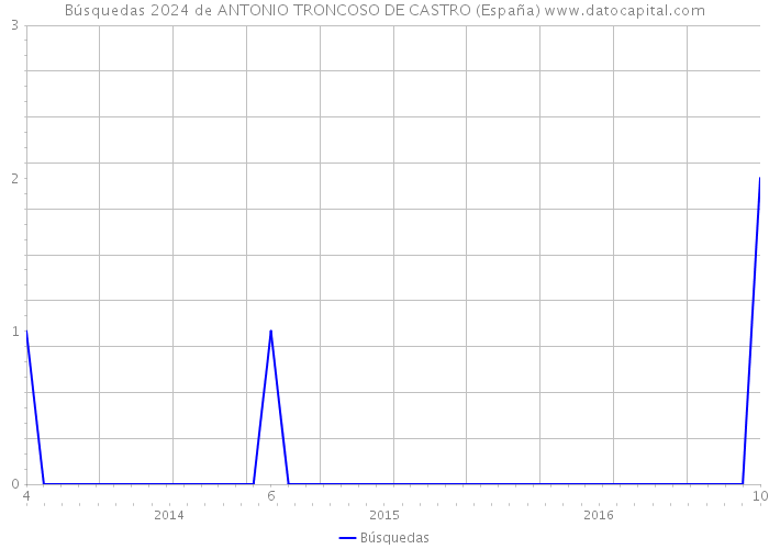 Búsquedas 2024 de ANTONIO TRONCOSO DE CASTRO (España) 