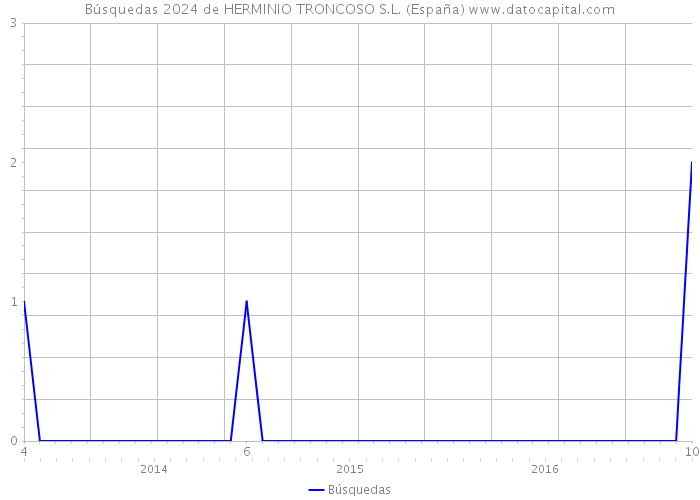 Búsquedas 2024 de HERMINIO TRONCOSO S.L. (España) 