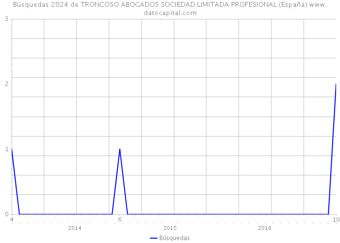 Búsquedas 2024 de TRONCOSO ABOGADOS SOCIEDAD LIMITADA PROFESIONAL (España) 