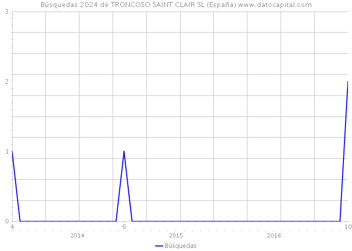 Búsquedas 2024 de TRONCOSO SAINT CLAIR SL (España) 