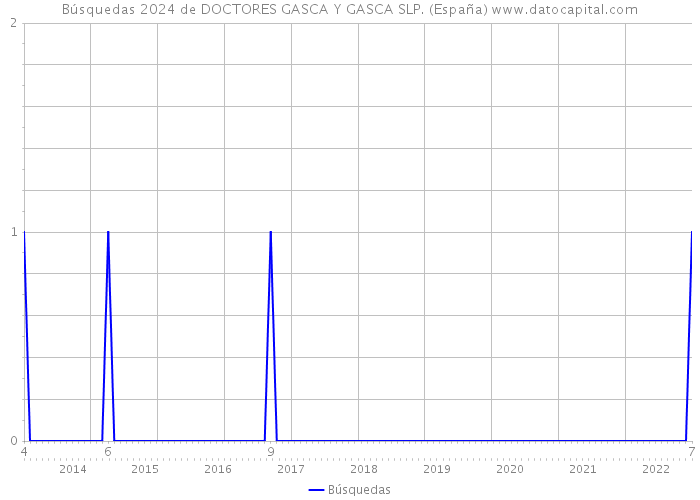 Búsquedas 2024 de DOCTORES GASCA Y GASCA SLP. (España) 