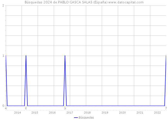 Búsquedas 2024 de PABLO GASCA SALAS (España) 