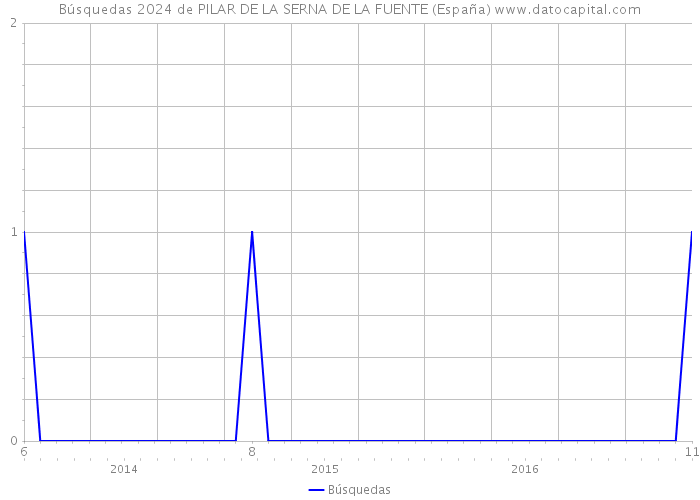 Búsquedas 2024 de PILAR DE LA SERNA DE LA FUENTE (España) 