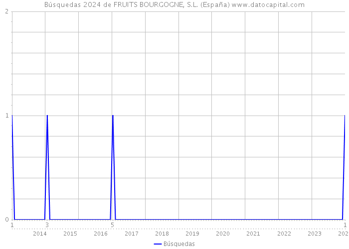 Búsquedas 2024 de FRUITS BOURGOGNE, S.L. (España) 