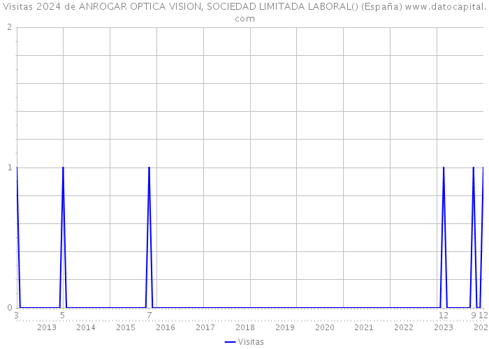 Visitas 2024 de ANROGAR OPTICA VISION, SOCIEDAD LIMITADA LABORAL() (España) 