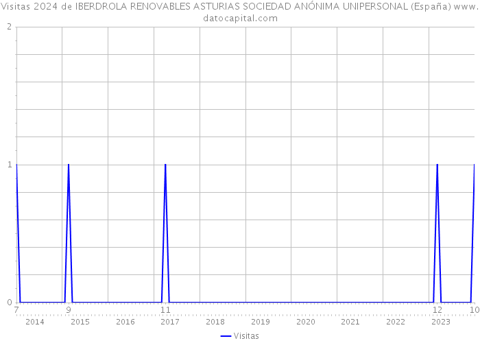Visitas 2024 de IBERDROLA RENOVABLES ASTURIAS SOCIEDAD ANÓNIMA UNIPERSONAL (España) 