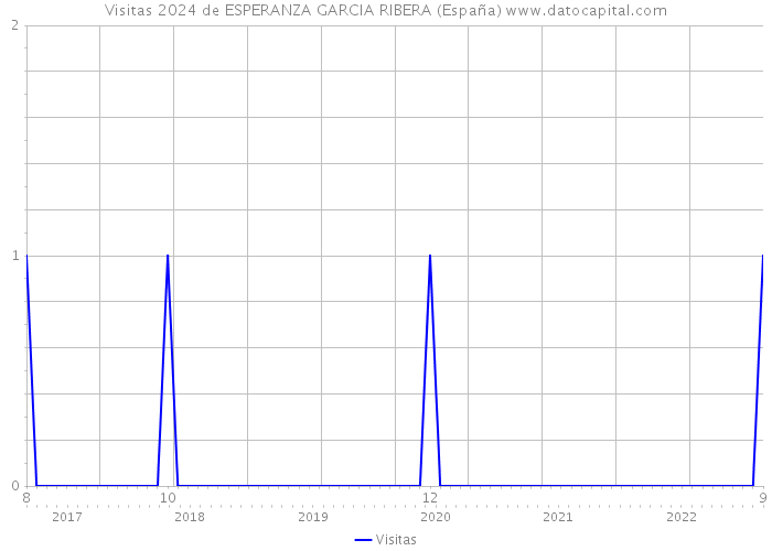 Visitas 2024 de ESPERANZA GARCIA RIBERA (España) 