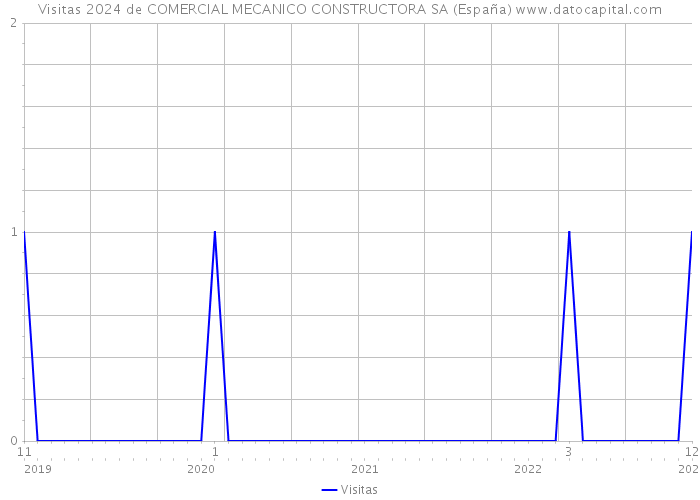 Visitas 2024 de COMERCIAL MECANICO CONSTRUCTORA SA (España) 