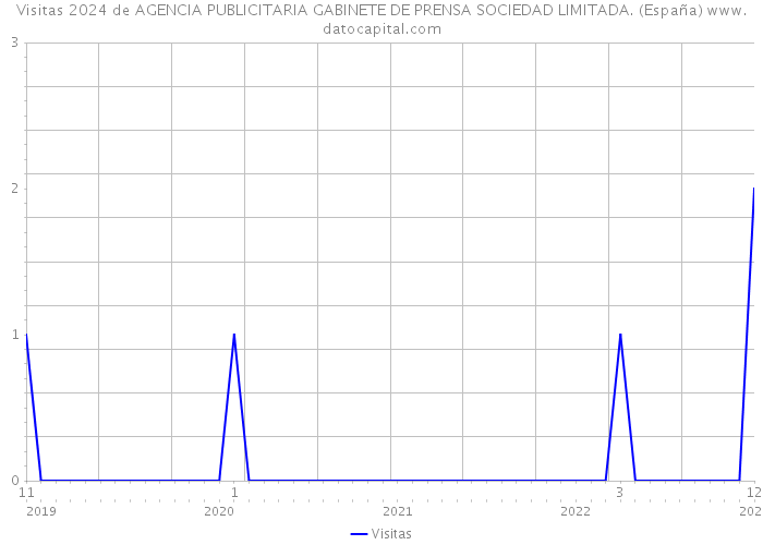 Visitas 2024 de AGENCIA PUBLICITARIA GABINETE DE PRENSA SOCIEDAD LIMITADA. (España) 