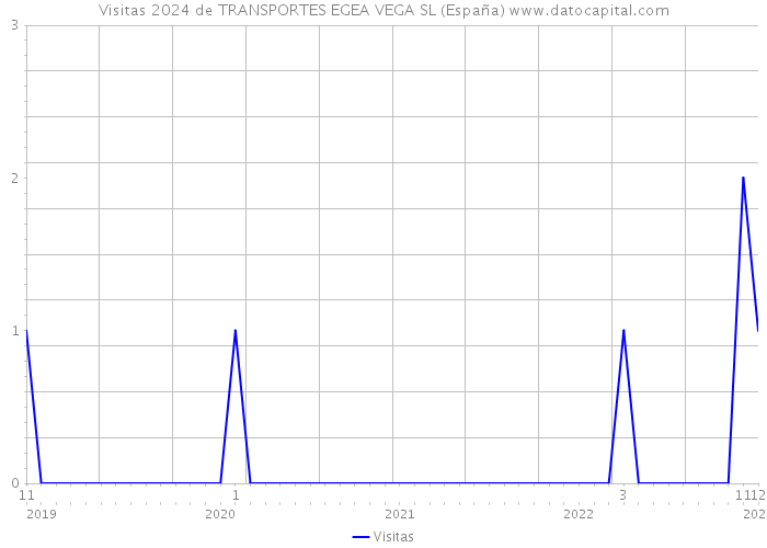 Visitas 2024 de TRANSPORTES EGEA VEGA SL (España) 