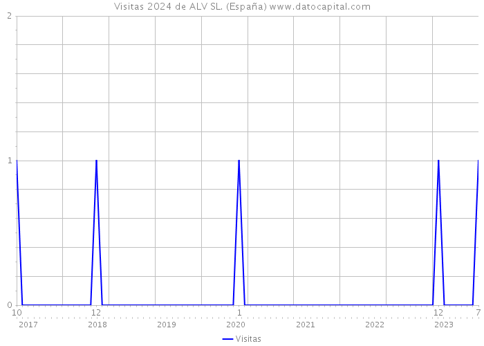 Visitas 2024 de ALV SL. (España) 