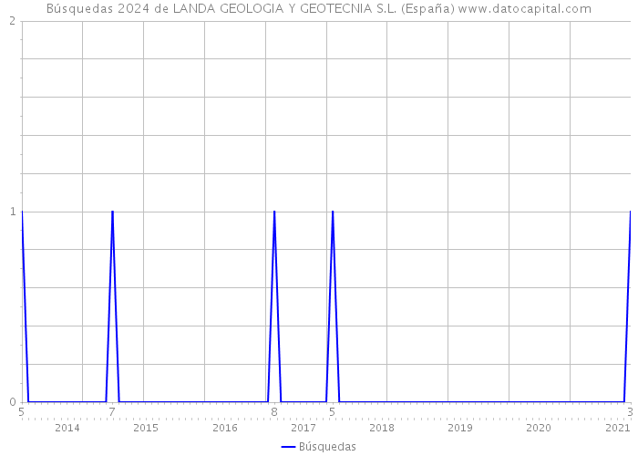 Búsquedas 2024 de LANDA GEOLOGIA Y GEOTECNIA S.L. (España) 