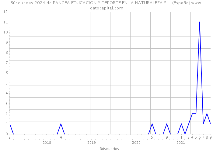 Búsquedas 2024 de PANGEA EDUCACION Y DEPORTE EN LA NATURALEZA S.L. (España) 