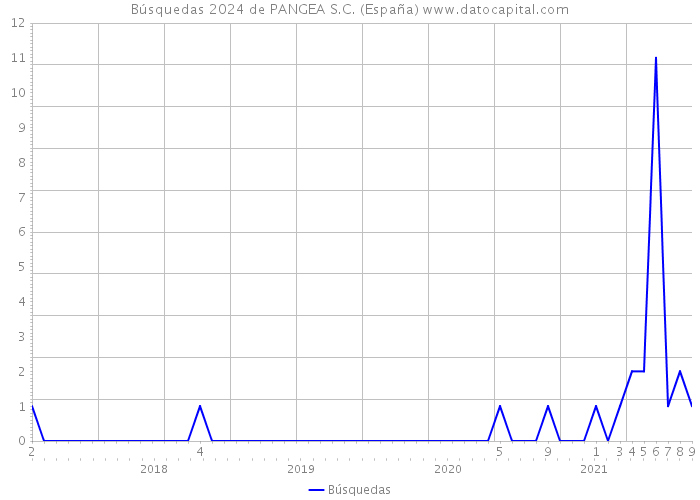 Búsquedas 2024 de PANGEA S.C. (España) 