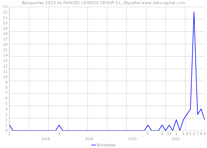 Búsquedas 2024 de PANGEA CASINGS GROUP S.L. (España) 