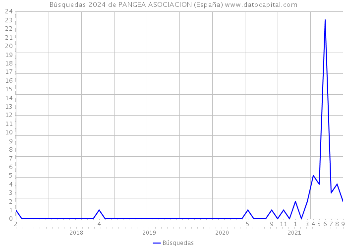 Búsquedas 2024 de PANGEA ASOCIACION (España) 