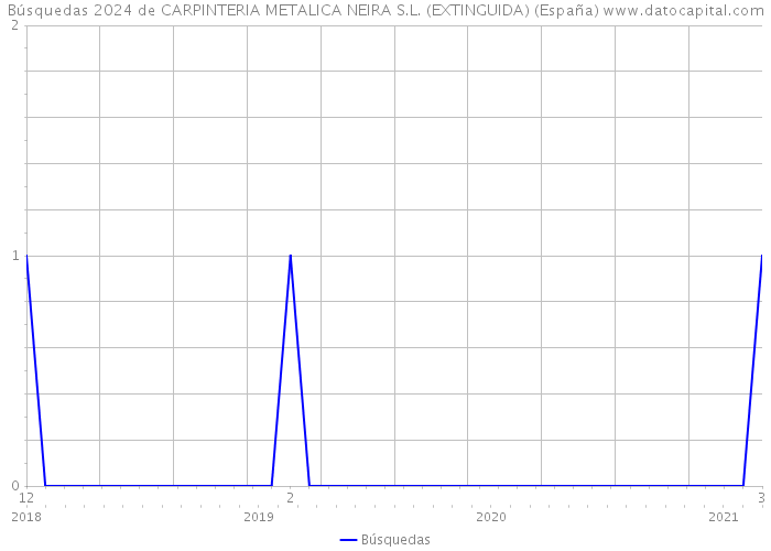 Búsquedas 2024 de CARPINTERIA METALICA NEIRA S.L. (EXTINGUIDA) (España) 