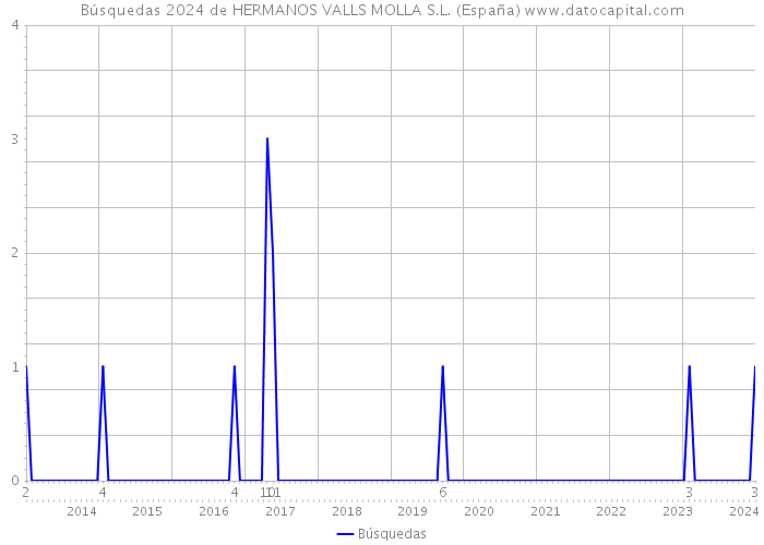 Búsquedas 2024 de HERMANOS VALLS MOLLA S.L. (España) 