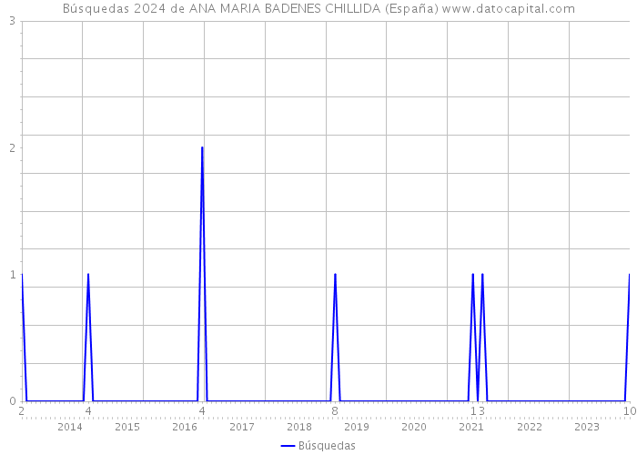 Búsquedas 2024 de ANA MARIA BADENES CHILLIDA (España) 