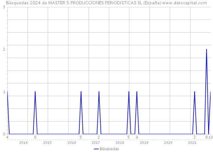 Búsquedas 2024 de MASTER 5 PRODUCCIONES PERIODISTICAS SL (España) 