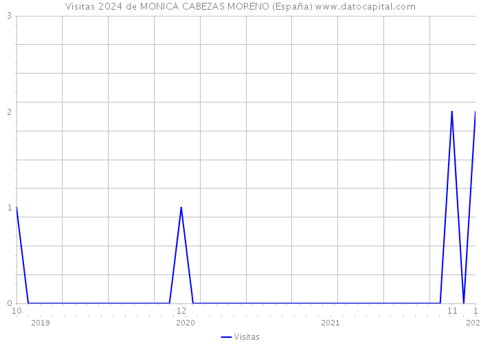Visitas 2024 de MONICA CABEZAS MORENO (España) 