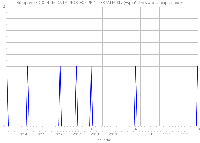 Búsquedas 2024 de DATA PROCESS PRINT ESPANA SL. (España) 