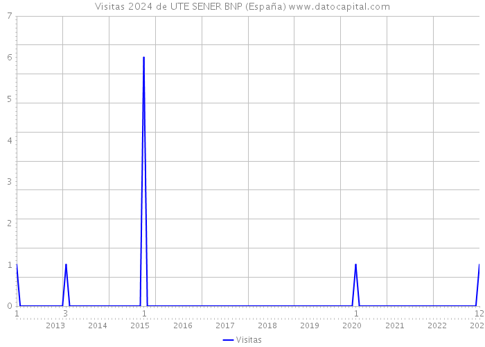 Visitas 2024 de UTE SENER BNP (España) 