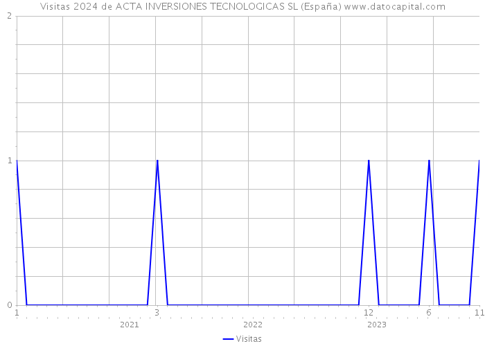 Visitas 2024 de ACTA INVERSIONES TECNOLOGICAS SL (España) 