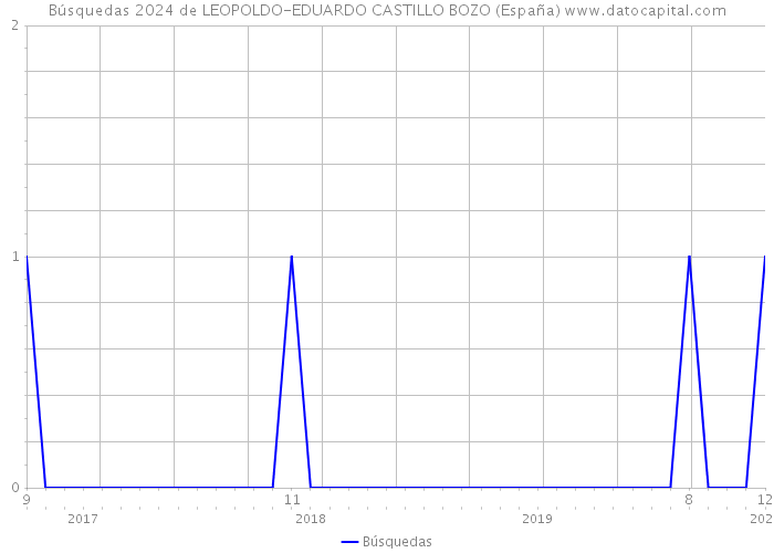 Búsquedas 2024 de LEOPOLDO-EDUARDO CASTILLO BOZO (España) 