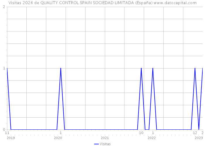 Visitas 2024 de QUALITY CONTROL SPAIN SOCIEDAD LIMITADA (España) 