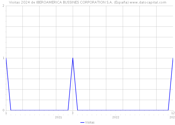 Visitas 2024 de IBEROAMERICA BUSSINES CORPORATION S.A. (España) 